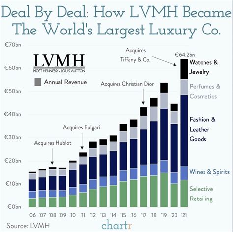 LVMH profits